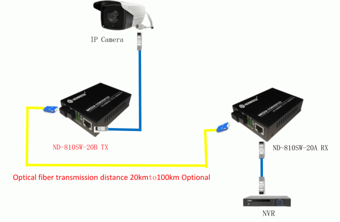 Single Fiber Single Mode 10 / 100M 20km Fiber Optic ke 1 Rj45 Media Converter